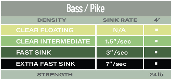 Airflo Polyleaders Bass/Pike 4ft. chart showing line density options including clear floating, clear intermediate, fast sink, and extra fast sink with corresponding sink rates and 24 lb strength.