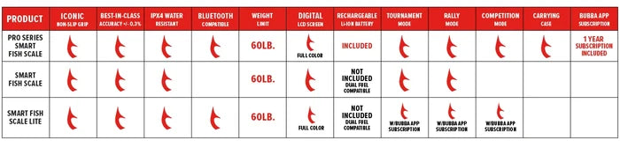 Comparison chart showing features of Bubba Smart Fish Scale LITE including 60 lb weight limit, IPX4 water resistance, digital LCD screen, rechargeable battery, and app compatibility for fishing tackle use.