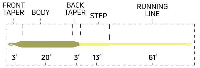 Diagram of the Cortland Pike/Musky Float Fly Line showing detailed sections including front taper, body, back taper, step, and running line lengths for fishing tackle guidance.