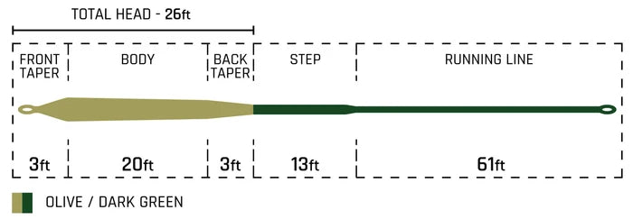 Diagram of the Cortland Pike/Musky Intermediate Fly Line showing its segmented design with olive and dark green colors, including front taper, body, back taper, step, and running line sections totaling 26 feet.