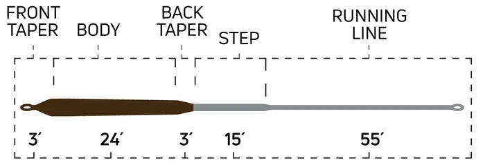 Diagram of the Cortland Pike/Musky Sink 4 Fly Line showing labeled sections including front taper, body, back taper, step, and running line with corresponding length measurements in feet.