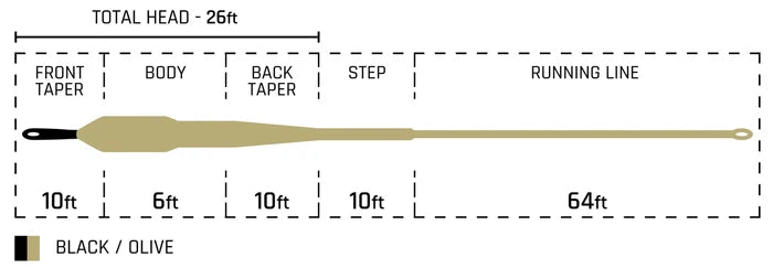 Diagram illustrating the taper design and length sections of the Cortland Streamer Sink Tip 10 Fly Line in black and olive colors.