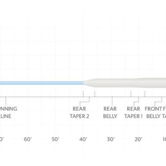 Diagram of Scientific Anglers Amplitude Bonefish Fly Line showing labeled sections including running line, rear taper 2, rear belly, rear taper 1, and front belly taper with corresponding distances in feet.