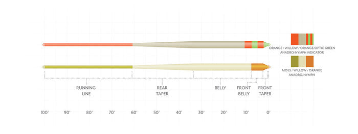 Scientific Anglers Amplitude Smooth Anadro Indicator Fly Line displayed with color-coded sections in orange, yellow, green, moss, and willow tones for precise fly fishing use.