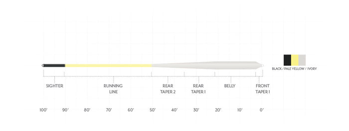 Diagram of the Scientific Anglers Amplitude Smooth Bonefish Plus fly fishing line showing color-coded sections including sighter, running line, rear tapers, belly, and front taper with black, pale yellow, and ivory colors.