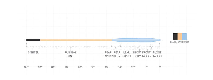Illustration of the Scientific Anglers Amplitude Smooth Tarpon Fly Line showing color-coded sections including black, sand, and surf with running line, rear taper, belly taper, and front taper segments for fishing tackle use.