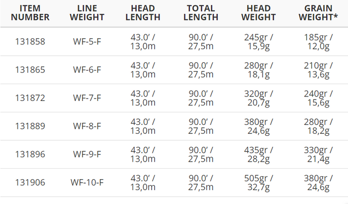 Table displaying specifications for Scientific Anglers Amplitude Smooth Titan long fishing lines, including item number, line weight, head length, total length, head weight, and grain weight for various WF line weights from 5-F to 10-F.
