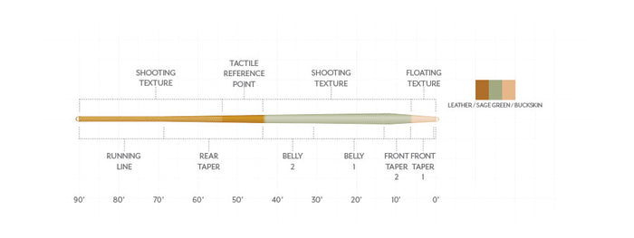 Scientific Anglers Amplitude Smooth Trout Expert fly fishing line diagram showing detailed shooting texture, tactile reference point, running line, tapers, and floating texture segments in natural earth tones.