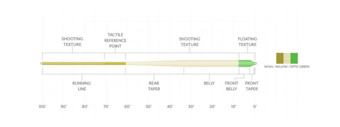 Scientific Anglers Amplitude Textured Anadro Indicator showing detailed color zones and textured sections for tactile fishing line and float control in moss-willow and optic green.