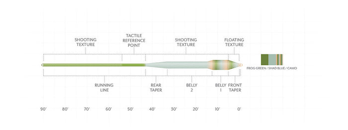Scientific Anglers Amplitude Textured Bass Bug Fly Line in frog green and shad blue camo, showing detailed sections including shooting texture, tactile reference point, floating texture, and various tapers.