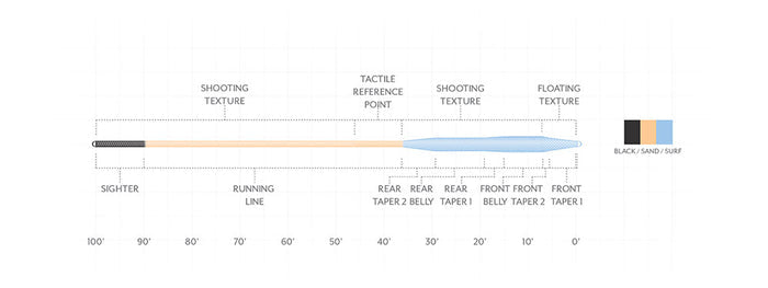 Detailed diagram of the Scientific Anglers Amplitude Textured Tarpon fly fishing line showing different textured sections including shooting, tactile reference, floating textures, and taper zones with color coded black, sand, and surf segments.