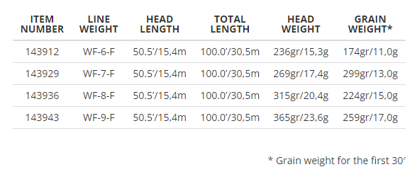 Table showing detailed specifications including item number, line weight, head length, total length, head weight, and grain weight for Scientific Anglers Magnitude Smooth Bonefish Clear Tip fishing rods.