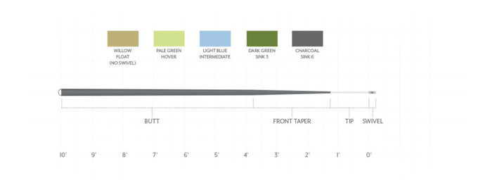 Scientific Anglers Sonar Leaders diagram illustrating color-coded sections including willow, pale green, light blue, dark green, and charcoal with measurements for butt, front taper, tip, and swivel for fishing tackle setup.