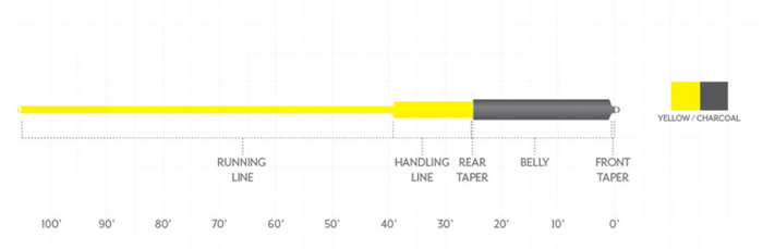 Diagram showing the color-coded sections and taper design of the Scientific Anglers Sonar Musky Custom Cut Fly LIne in yellow and charcoal, illustrating running line, handling line, rear taper, belly, and front taper.