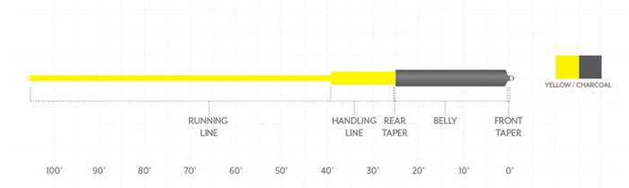 Diagram showing the color-coded sections and taper design of the Scientific Anglers Sonar Musky Gen 2 Fly Line, including front taper, belly, rear taper, handling line, and running line segments.