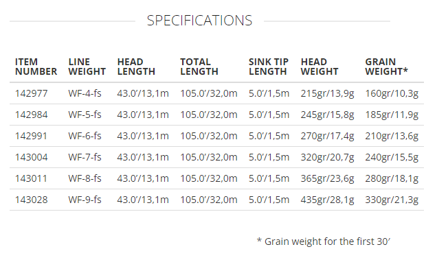Table showing specifications for Scientific Anglers Sonar Titan Sink Tip Mini fly fishing lines including item number, line weight, head length, total length, sink tip length, head weight, and grain weight for different line weights WF-4-fs to WF-9-fs.