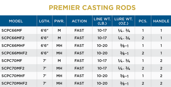 Table showing specifications for St. Croix Premier - Casting (New 2026) fishing rods including model numbers, lengths ranging 6’6” to 7’, medium to medium-heavy power, fast action, line weight limits, lure weight range, piece count, and handle type.