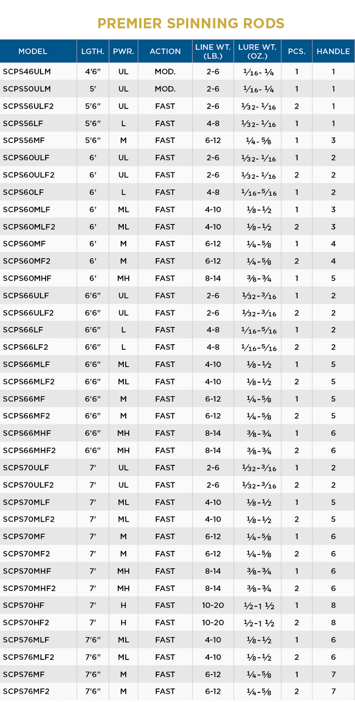 Comparison chart displaying various models of St. Croix Premier - Spinning (New 2026) fishing rods with detailed specifications including length, power, action, line weight, lure weight, number of pieces, and handle type.