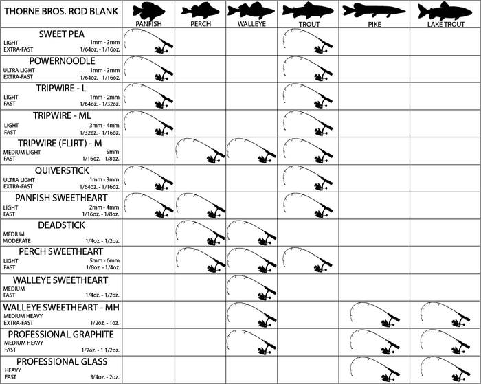 Thorne Bros Custom Ice Rod - Crappie Chronicles "Waldo" chart showing detailed fishing rod blank types and their recommended uses for catching panfish, perch, walleye, trout, pike, and lake trout.